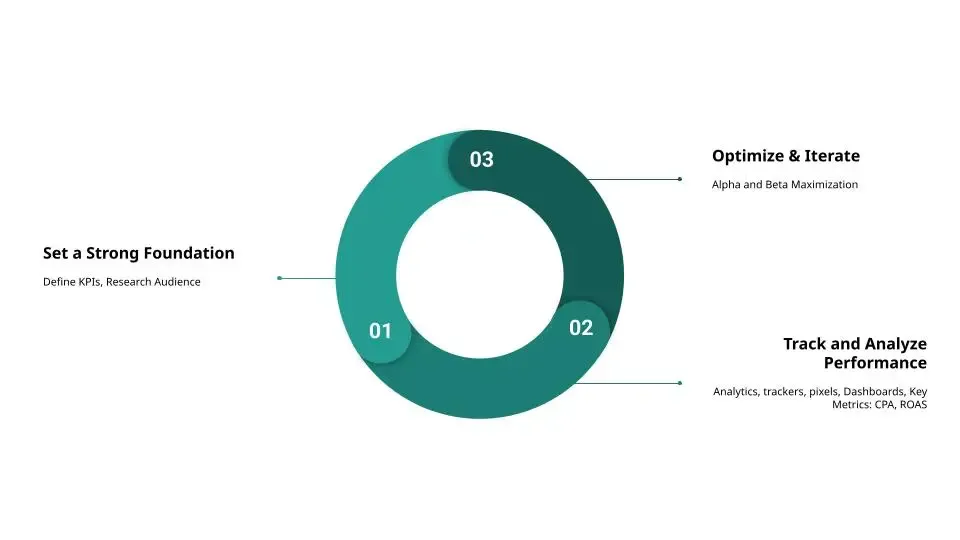 Infographic of the three stages of the ad optimization lifecycle. The stages are: Set a Strong Foundation, Track and Analyze Performance, and Optimize & Iterate.