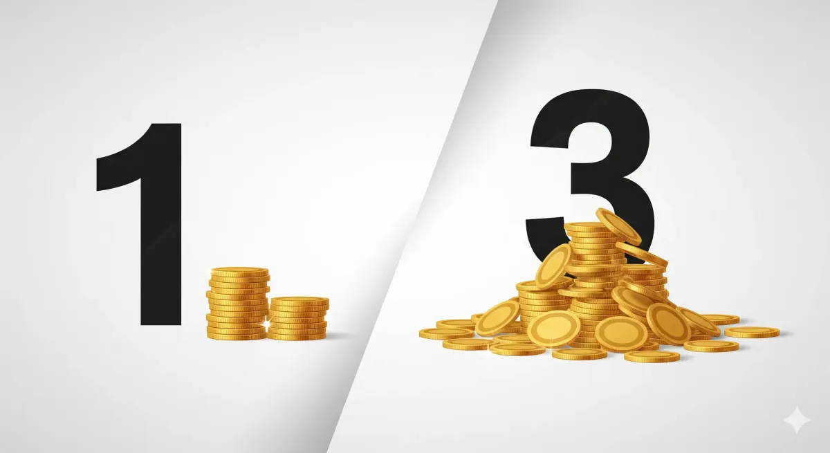 Infographic showing a small pile of coins next to the number 1 and a large pile of coins next to a 3, illustrating that a lower ad rank can be more profitable.